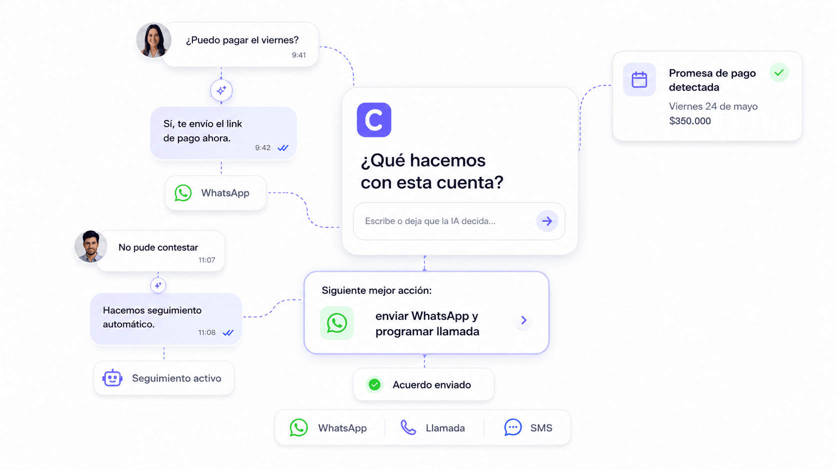 Cobranza automática con seguimiento inteligente — flujo de conversación