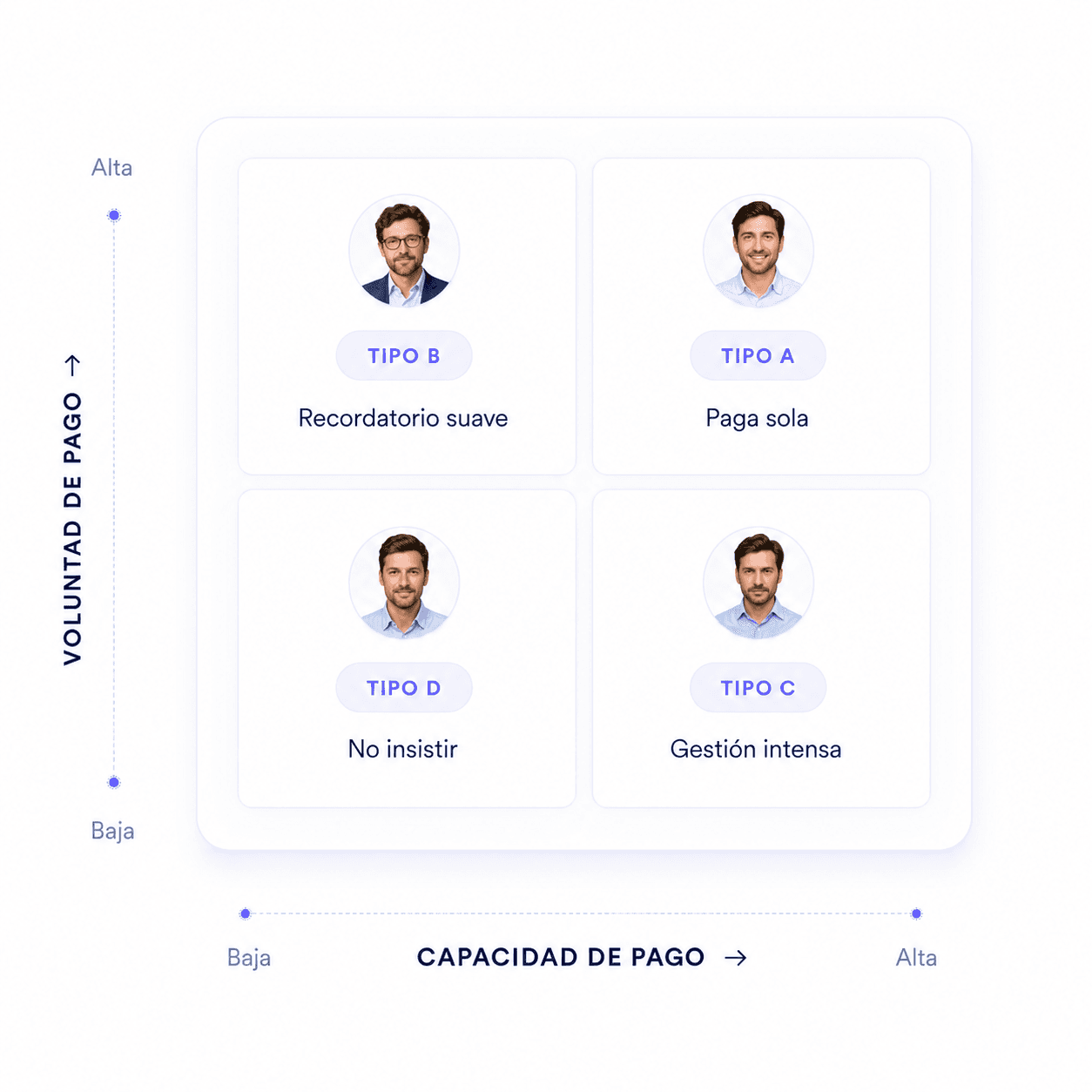 Matriz capacidad × voluntad — A · B · C · D